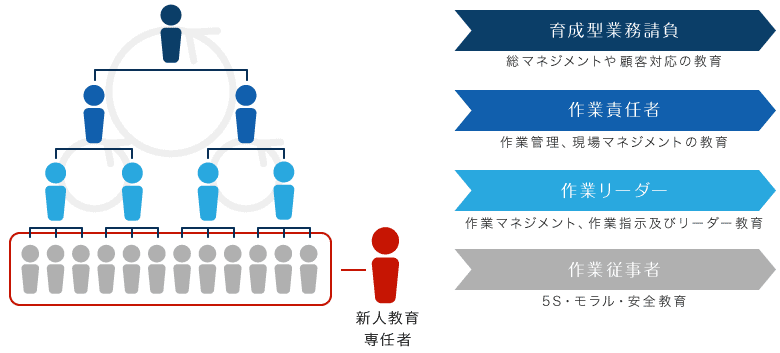 他社にはない新人教育責任者を配置