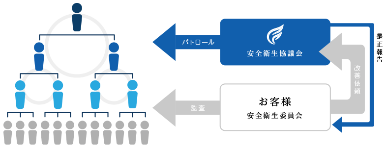 安全衛生の流れ