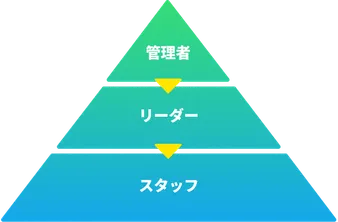 明確な指示系統で現場を管理